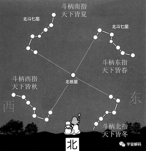 哪個季節夜晚看不到北斗七星|北斗七星一年四季都能看到吗？